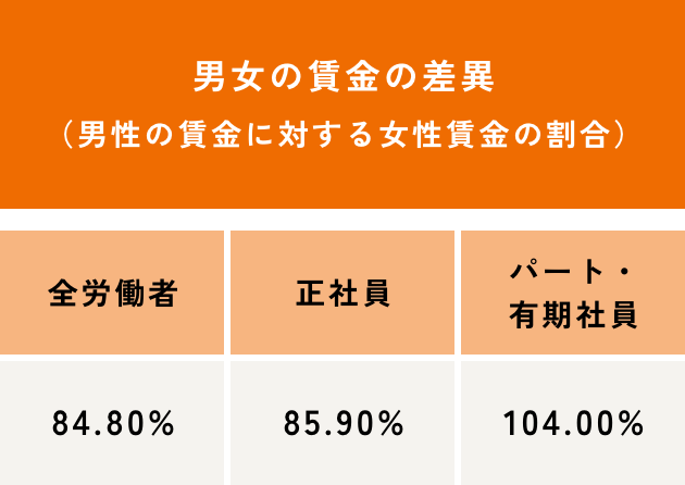 男女の賃金の差異